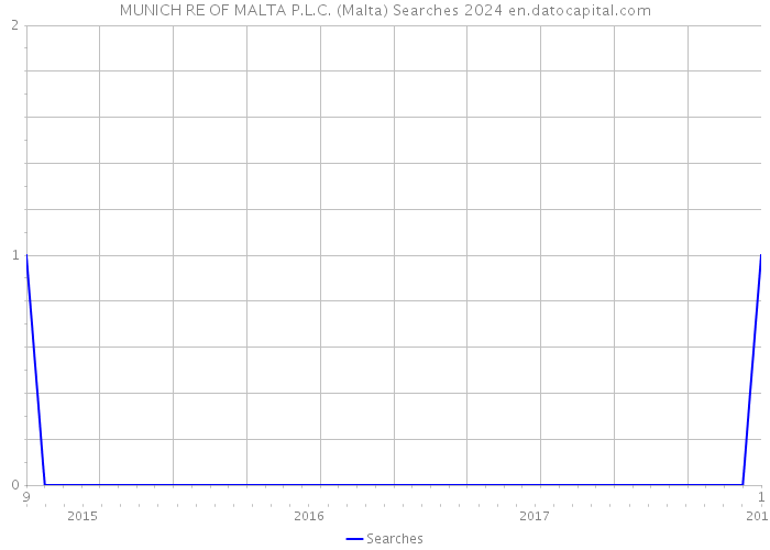 MUNICH RE OF MALTA P.L.C. (Malta) Searches 2024 