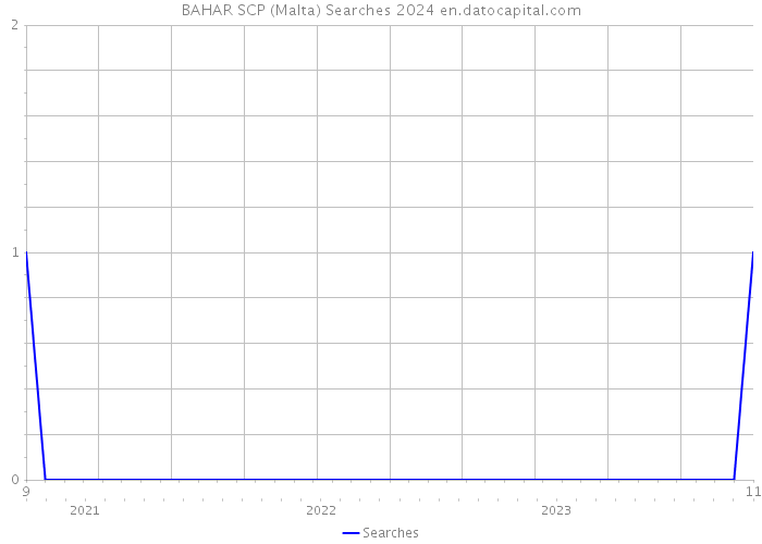 BAHAR SCP (Malta) Searches 2024 