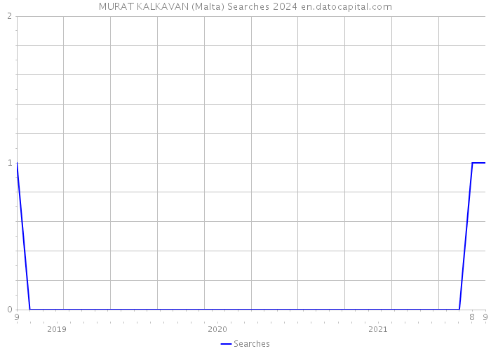 MURAT KALKAVAN (Malta) Searches 2024 
