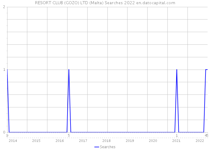 RESORT CLUB (GOZO) LTD (Malta) Searches 2022 