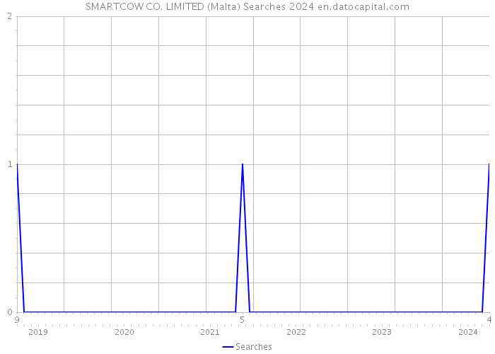 SMARTCOW CO. LIMITED (Malta) Searches 2024 