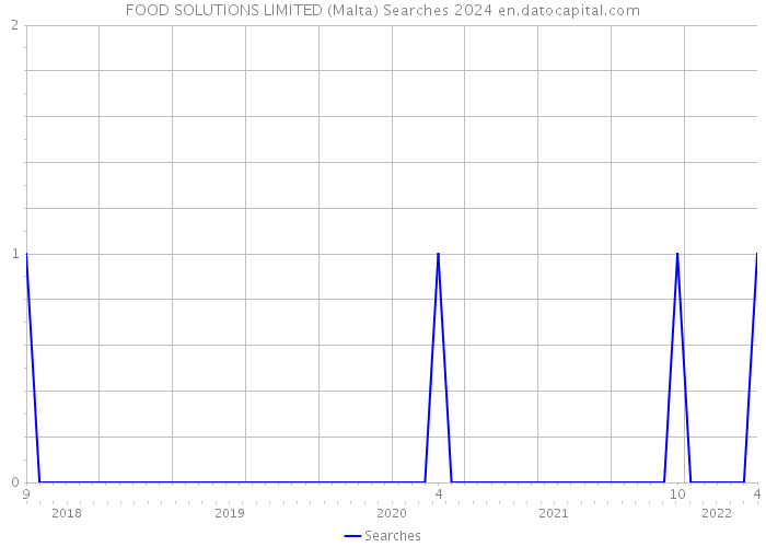 FOOD SOLUTIONS LIMITED (Malta) Searches 2024 