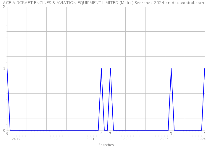 ACE AIRCRAFT ENGINES & AVIATION EQUIPMENT LIMITED (Malta) Searches 2024 