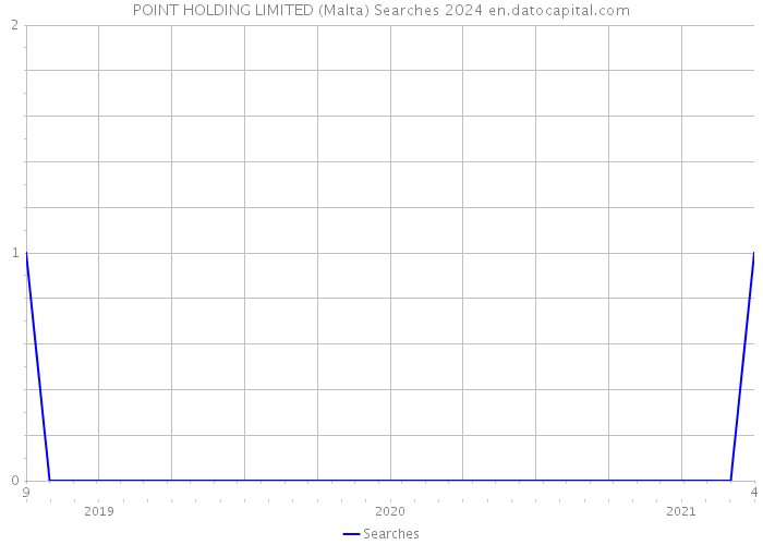 POINT HOLDING LIMITED (Malta) Searches 2024 