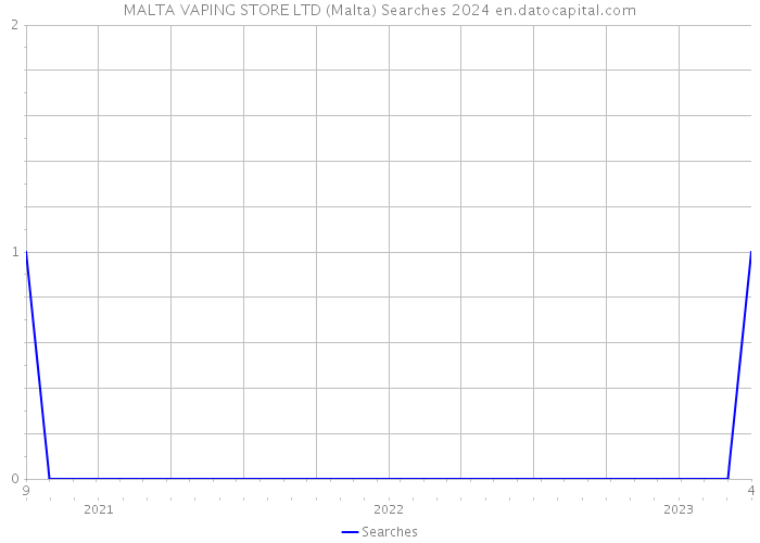 MALTA VAPING STORE LTD (Malta) Searches 2024 