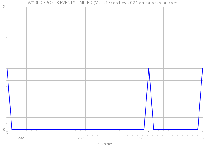 WORLD SPORTS EVENTS LIMITED (Malta) Searches 2024 