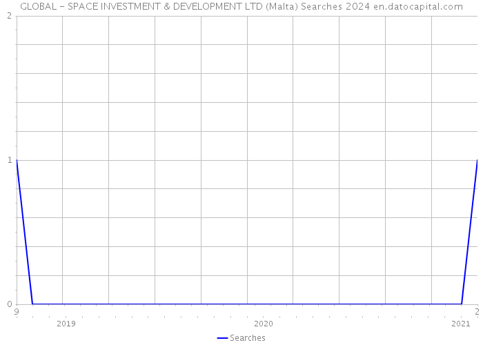 GLOBAL - SPACE INVESTMENT & DEVELOPMENT LTD (Malta) Searches 2024 