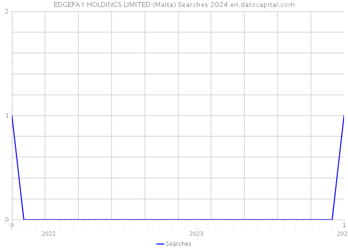 EDGEPAY HOLDINGS LIMITED (Malta) Searches 2024 