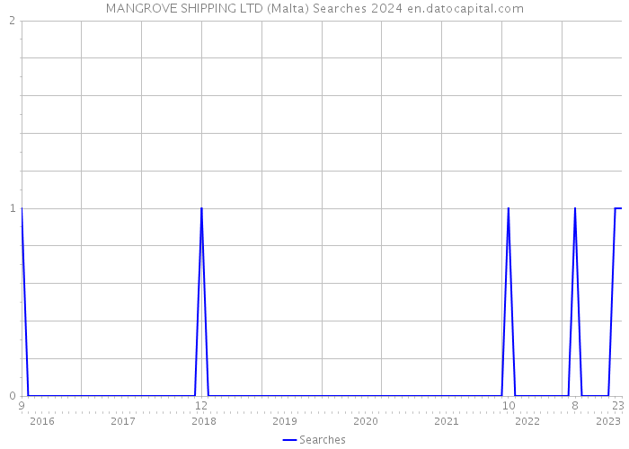 MANGROVE SHIPPING LTD (Malta) Searches 2024 