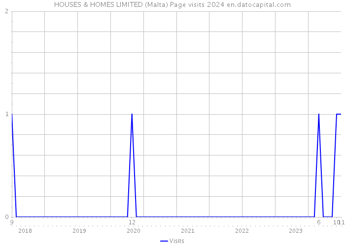 HOUSES & HOMES LIMITED (Malta) Page visits 2024 