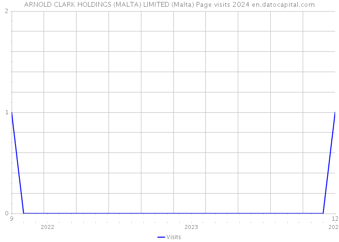 ARNOLD CLARK HOLDINGS (MALTA) LIMITED (Malta) Page visits 2024 