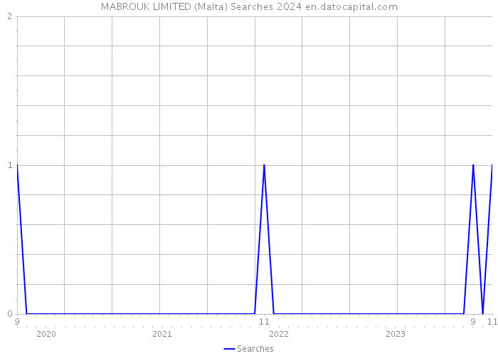 MABROUK LIMITED (Malta) Searches 2024 