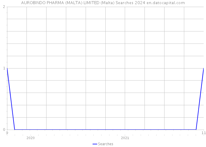 AUROBINDO PHARMA (MALTA) LIMITED (Malta) Searches 2024 