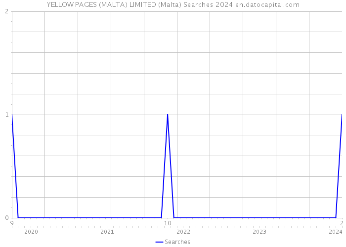 YELLOW PAGES (MALTA) LIMITED (Malta) Searches 2024 