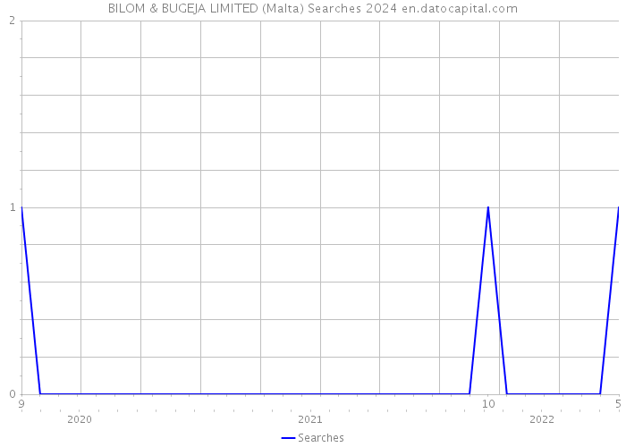 BILOM & BUGEJA LIMITED (Malta) Searches 2024 