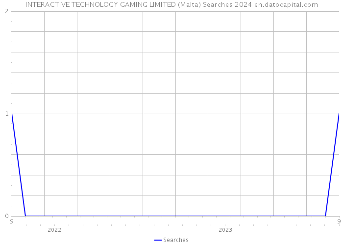 INTERACTIVE TECHNOLOGY GAMING LIMITED (Malta) Searches 2024 