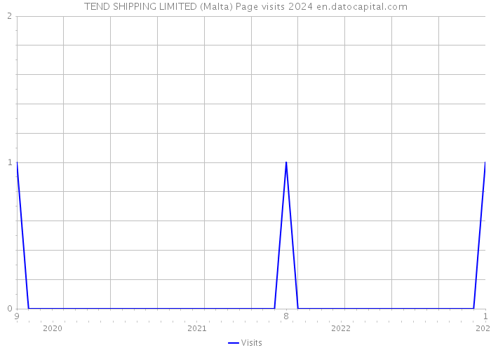 TEND SHIPPING LIMITED (Malta) Page visits 2024 