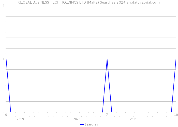 GLOBAL BUSINESS TECH HOLDINGS LTD (Malta) Searches 2024 