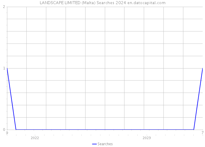 LANDSCAPE LIMITED (Malta) Searches 2024 