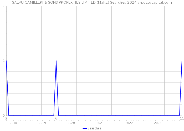 SALVU CAMILLERI & SONS PROPERTIES LIMITED (Malta) Searches 2024 