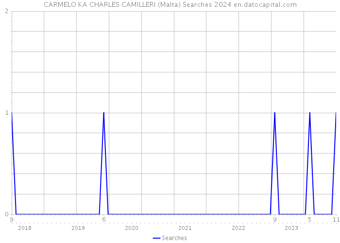 CARMELO KA CHARLES CAMILLERI (Malta) Searches 2024 