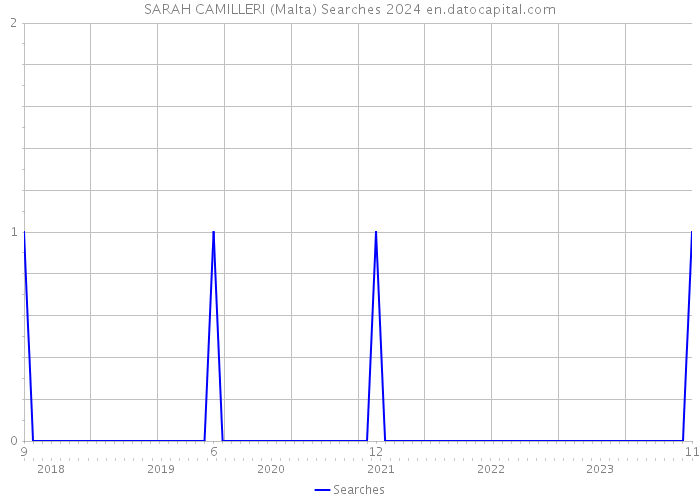 SARAH CAMILLERI (Malta) Searches 2024 