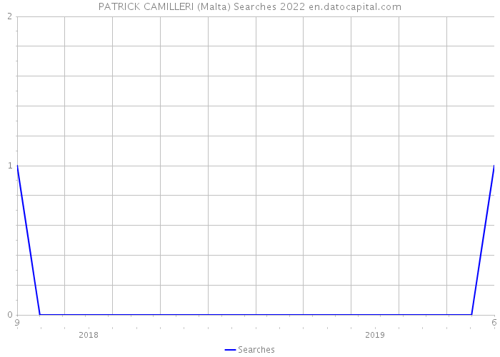 PATRICK CAMILLERI (Malta) Searches 2022 