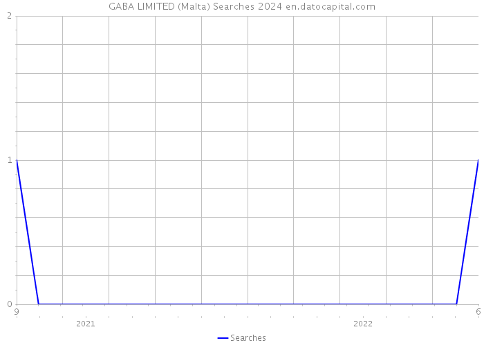 GABA LIMITED (Malta) Searches 2024 