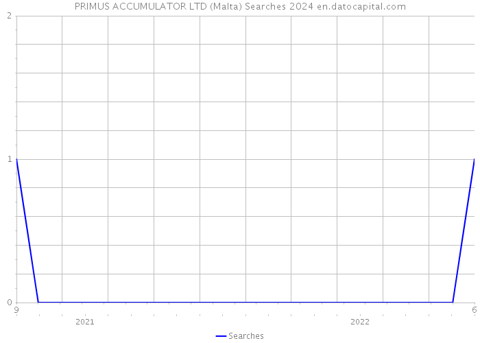 PRIMUS ACCUMULATOR LTD (Malta) Searches 2024 