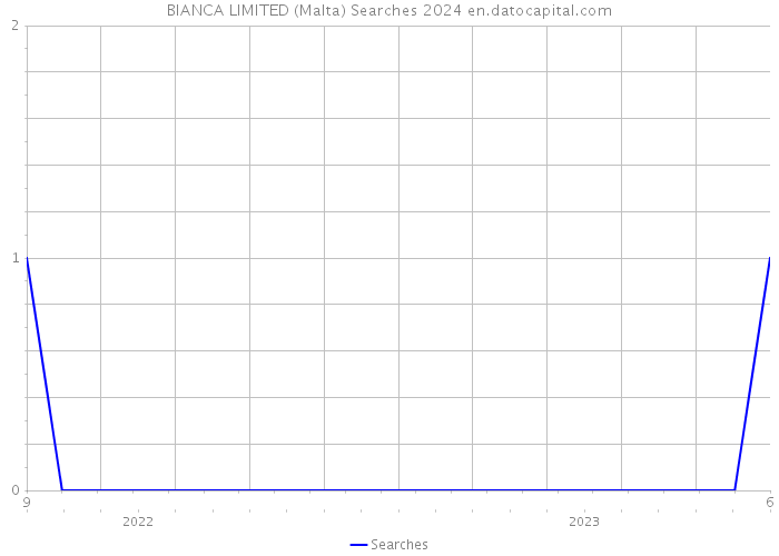 BIANCA LIMITED (Malta) Searches 2024 