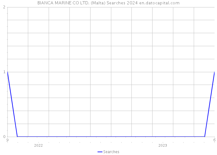 BIANCA MARINE CO LTD. (Malta) Searches 2024 