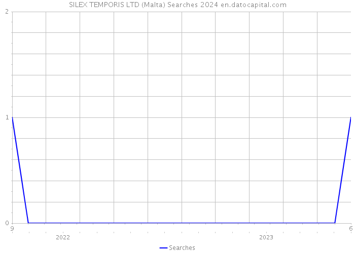 SILEX TEMPORIS LTD (Malta) Searches 2024 