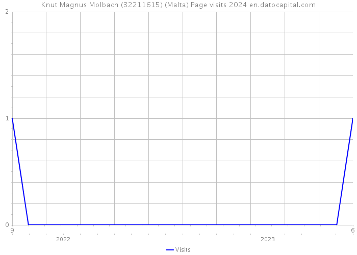 Knut Magnus Molbach (32211615) (Malta) Page visits 2024 