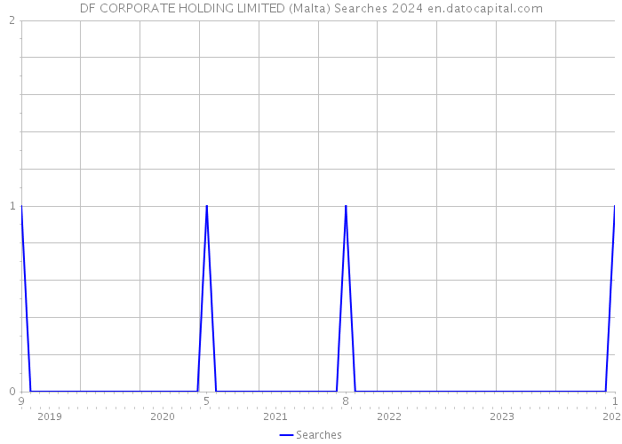 DF CORPORATE HOLDING LIMITED (Malta) Searches 2024 