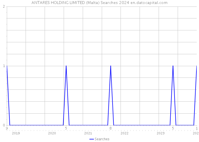 ANTARES HOLDING LIMITED (Malta) Searches 2024 