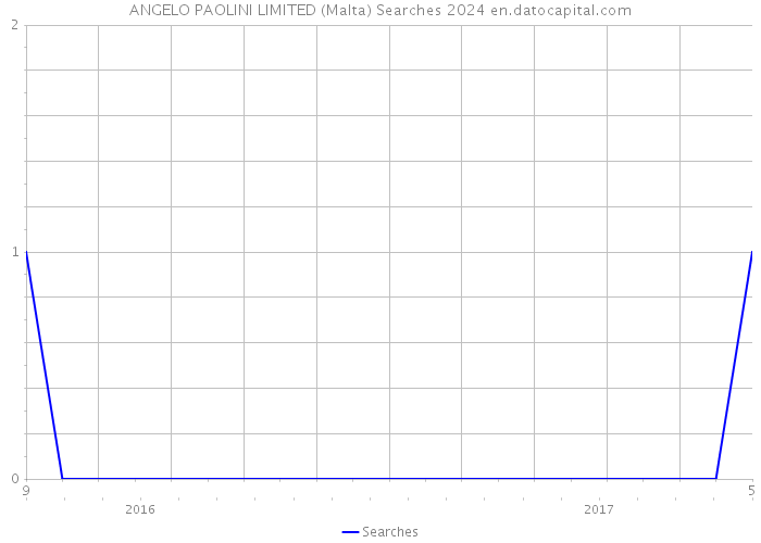 ANGELO PAOLINI LIMITED (Malta) Searches 2024 