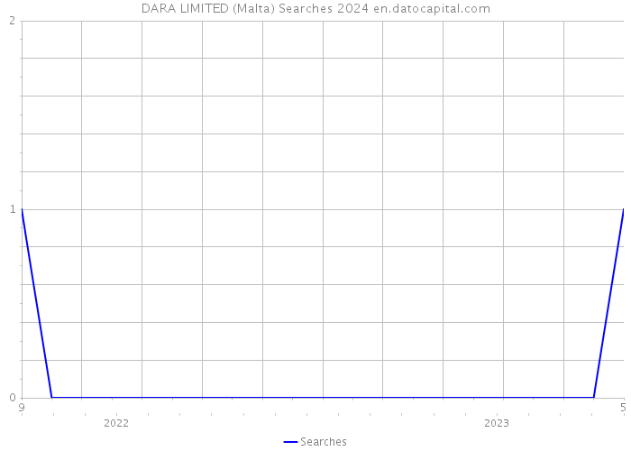 DARA LIMITED (Malta) Searches 2024 