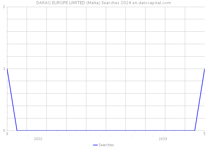 DARAG EUROPE LIMITED (Malta) Searches 2024 