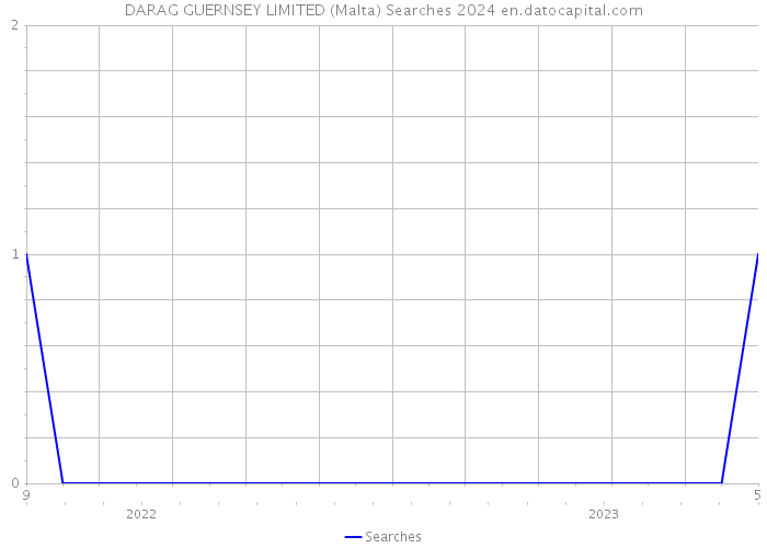 DARAG GUERNSEY LIMITED (Malta) Searches 2024 