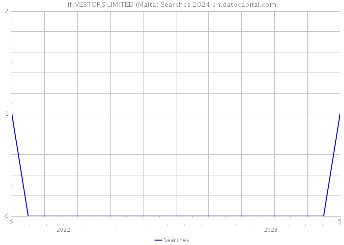 INVESTORS LIMITED (Malta) Searches 2024 