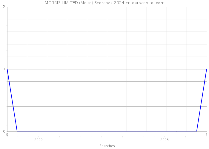 MORRIS LIMITED (Malta) Searches 2024 