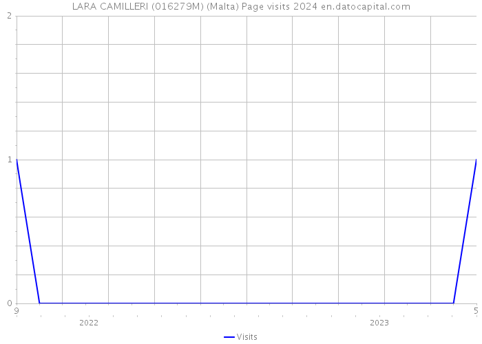 LARA CAMILLERI (016279M) (Malta) Page visits 2024 