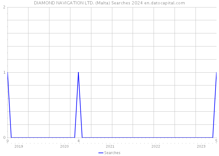 DIAMOND NAVIGATION LTD. (Malta) Searches 2024 