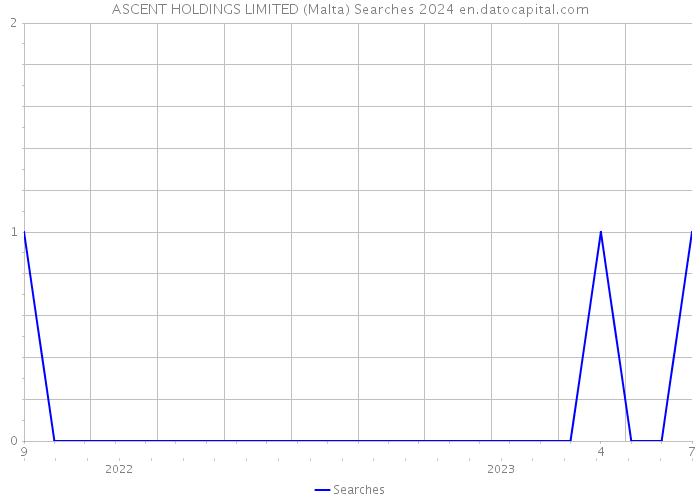ASCENT HOLDINGS LIMITED (Malta) Searches 2024 