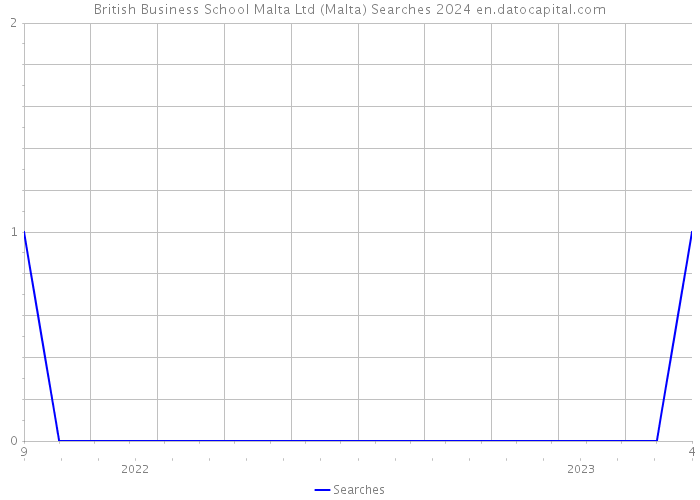 British Business School Malta Ltd (Malta) Searches 2024 
