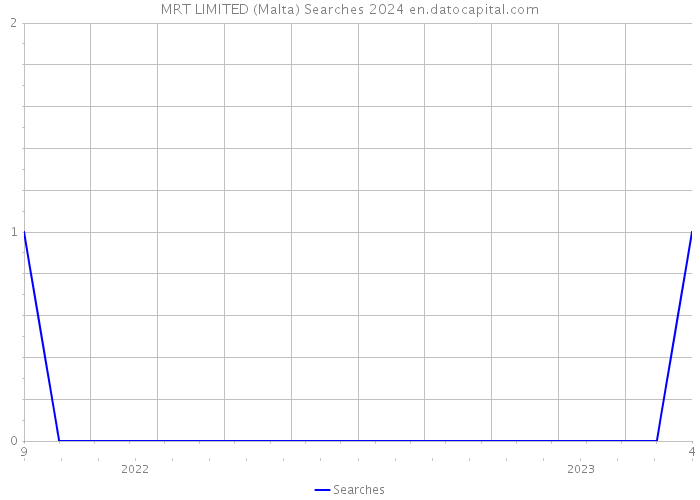 MRT LIMITED (Malta) Searches 2024 