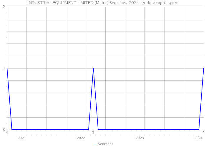 INDUSTRIAL EQUIPMENT LIMITED (Malta) Searches 2024 