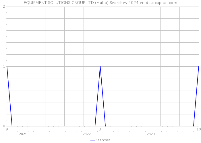 EQUIPMENT SOLUTIONS GROUP LTD (Malta) Searches 2024 