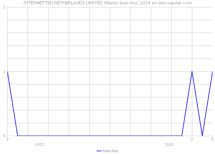 INTERWETTEN NETHERLANDS LIMITED (Malta) Searches 2024 
