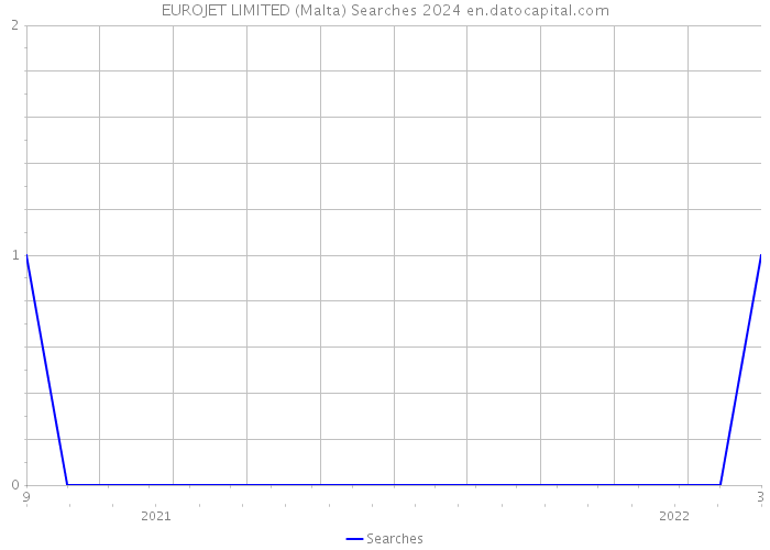 EUROJET LIMITED (Malta) Searches 2024 